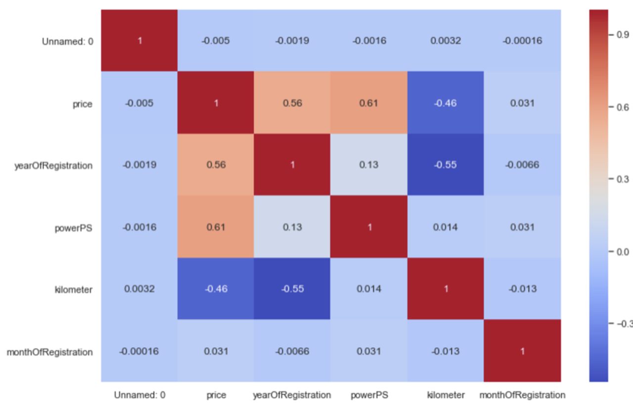 Estimate the price of my car with Data Science
