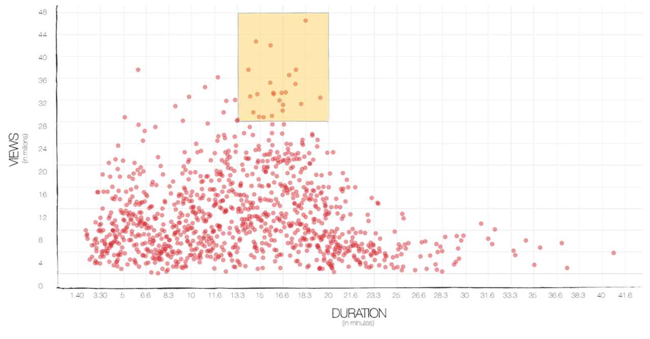 Data visualisation