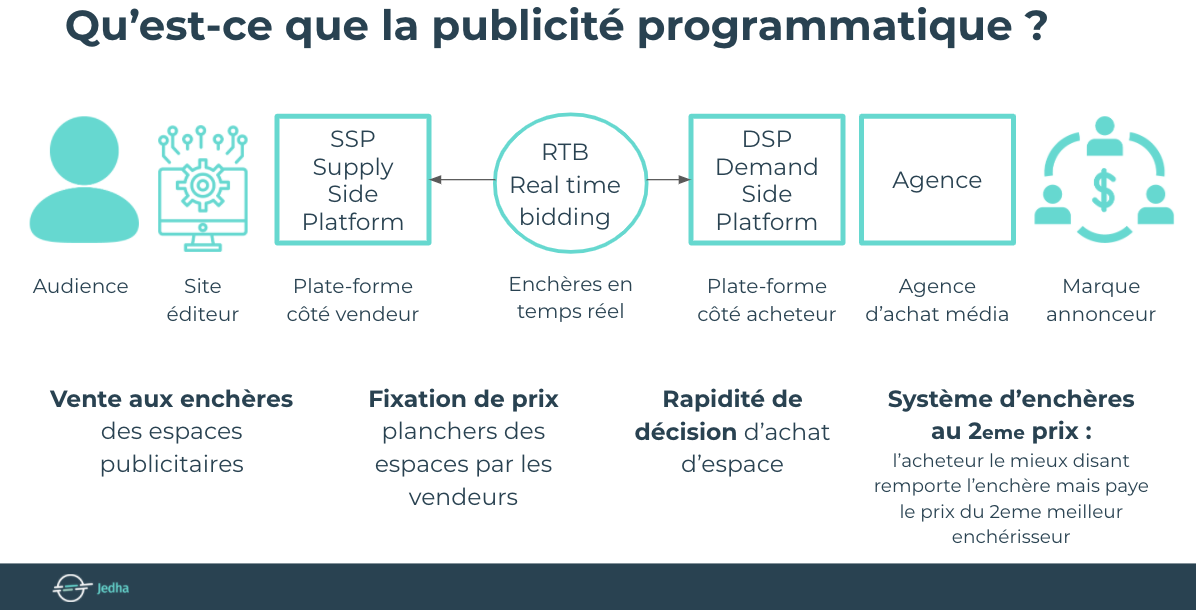 Qu'est-ce que la programmatique ?