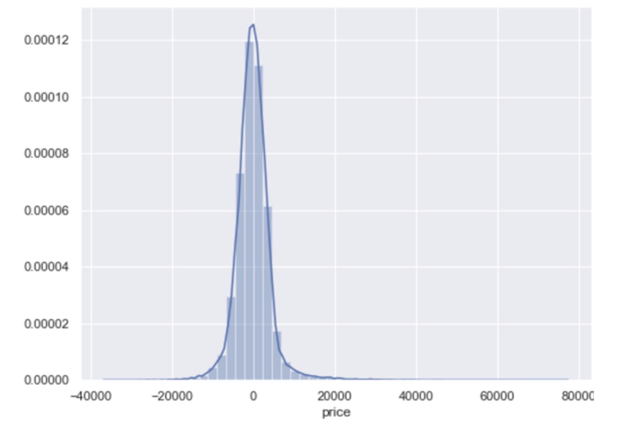 Estimate the price of my car with Data Science