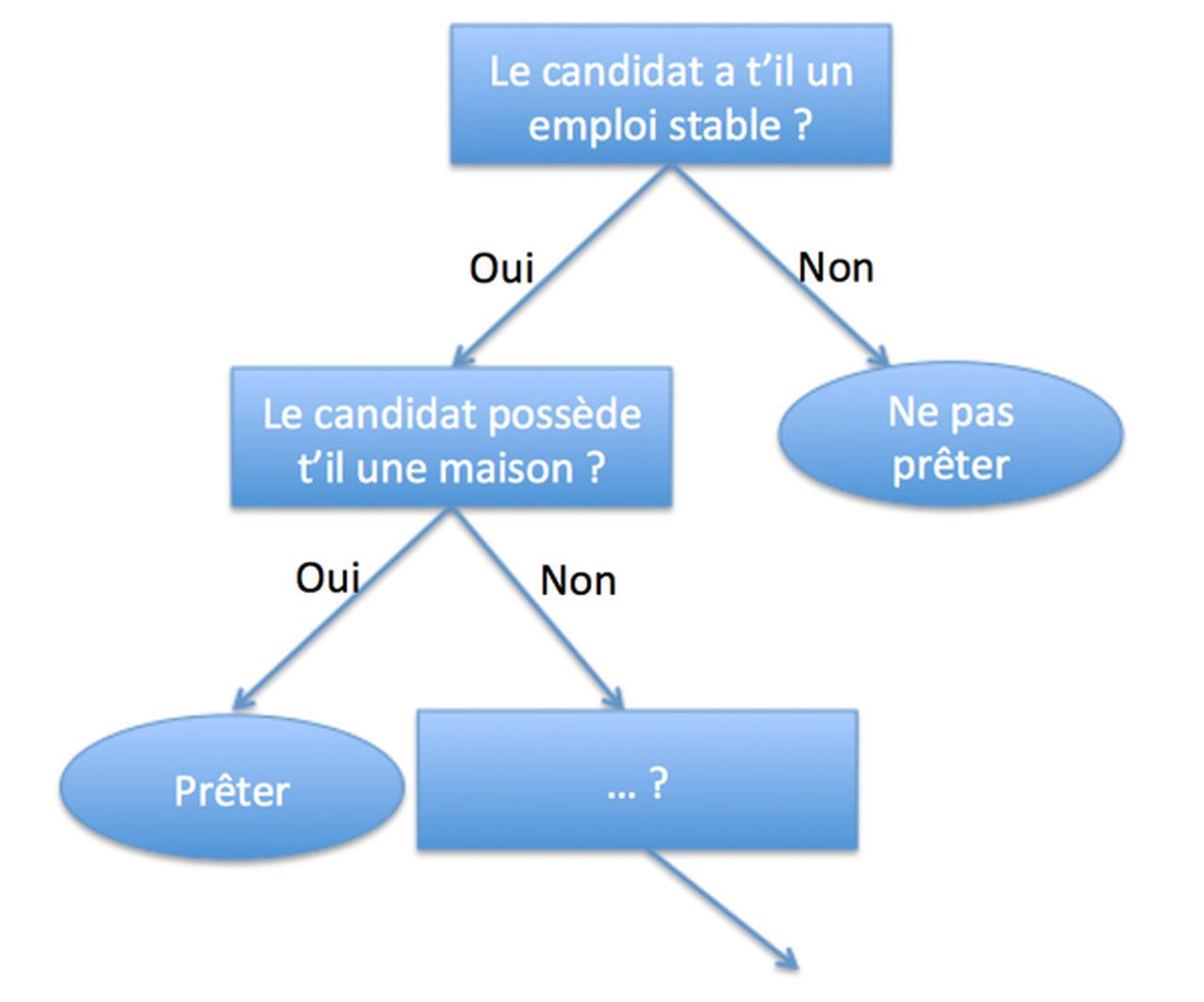 prédiction d'un emprunt bancairei