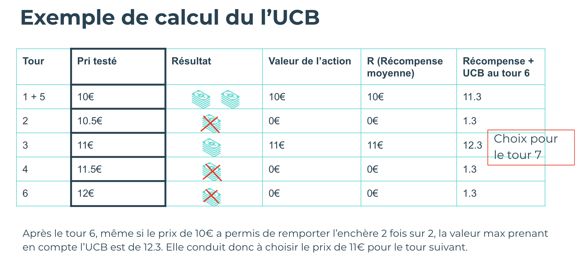 Le fonctionnement de l'Upper Confidence Bound