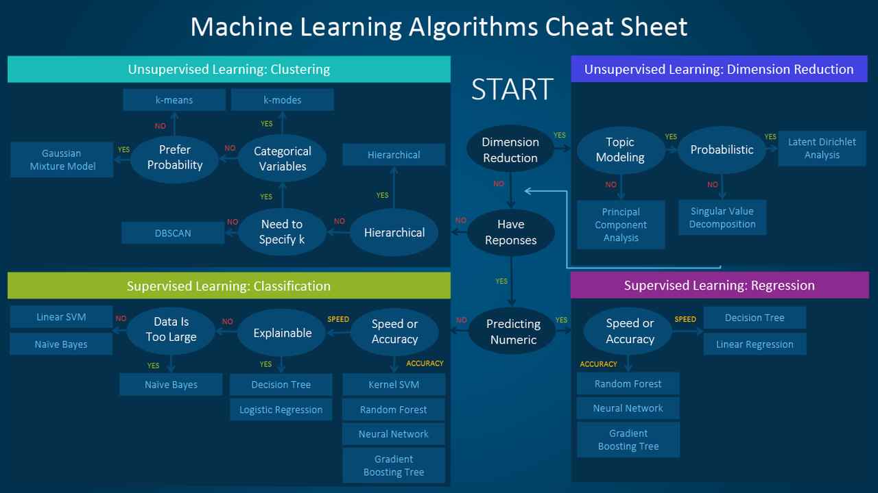 Machine Learning automatisé