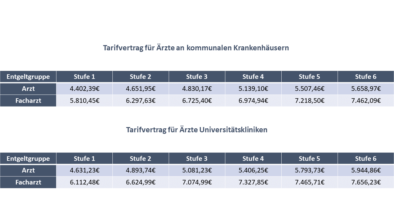 Überblick über die Gehälter für Ärzte und Fachärzte nach Tarifverträgen an kommunalen Krankenhäusern und Universitätskliniken.