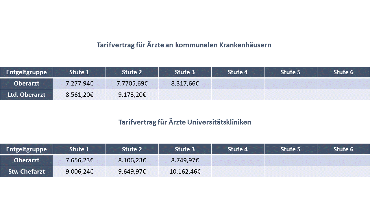 Überblick über die Gehälter für Ärzte in Führungspositionen nach Tarifverträgen an kommunalen Krankenhäusern und Universitätskliniken.