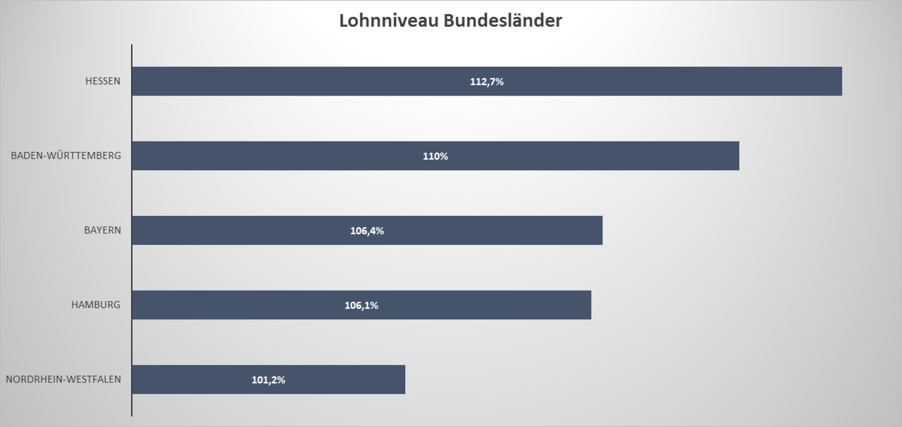 Gehaltsatlas 2018: Überdurchschnittliche Bundesländer im Lohnniveau.