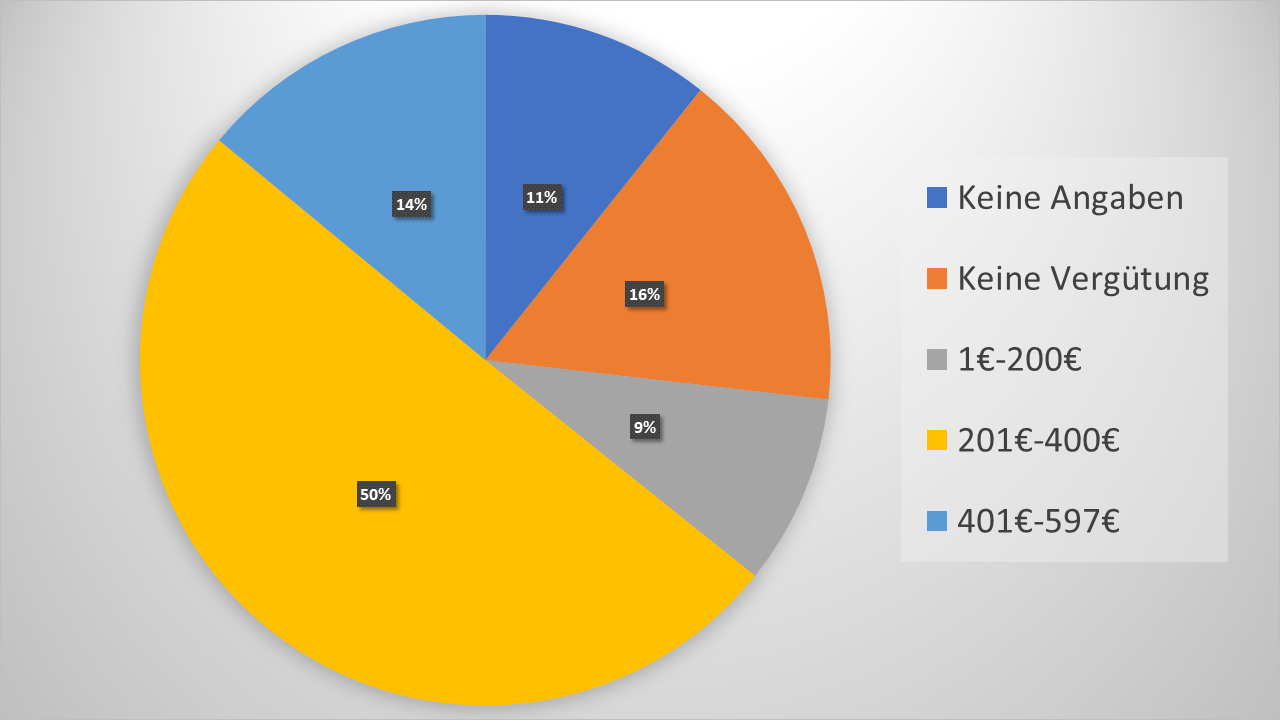 Überblick über die Aufwandsentschädigungen der Krankenhäuser für die PJ-Studenten (pro Monat). Quelle der Zahlen: Hartmannbund.
