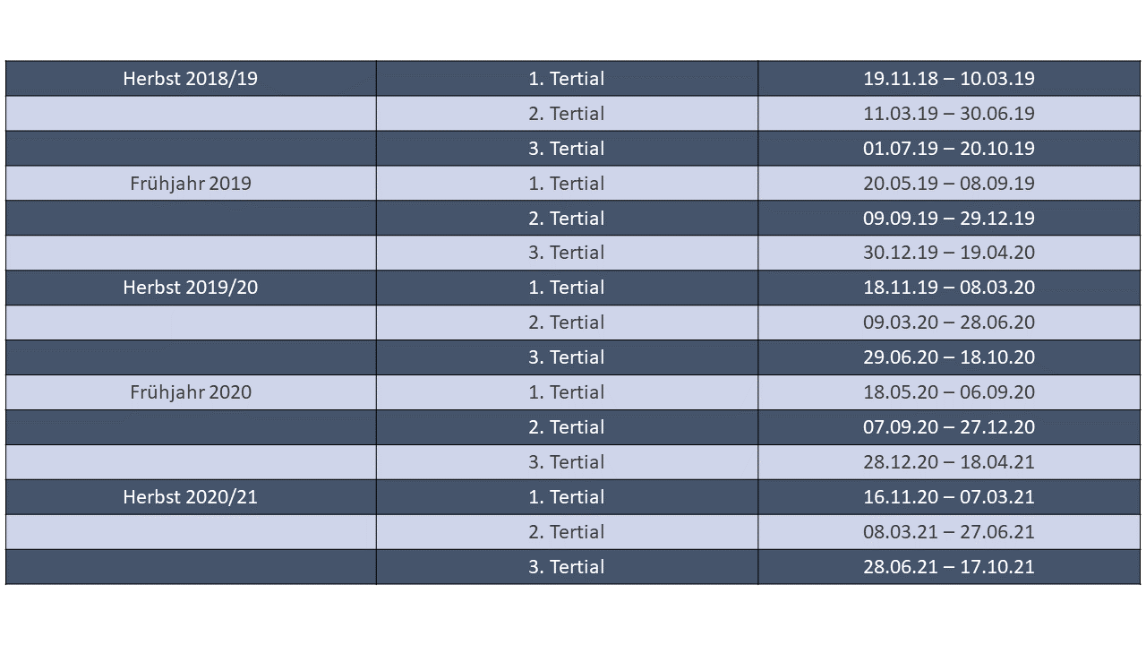 Überblick über die Termine für die Tertiale des praktischen Jahres 2018-2021.