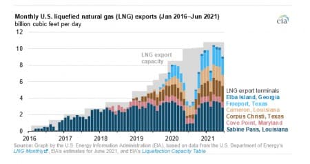 US Natural Gas Exports