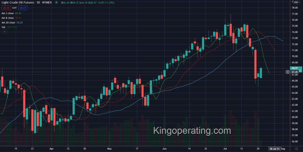 King Operating -Oil Futures