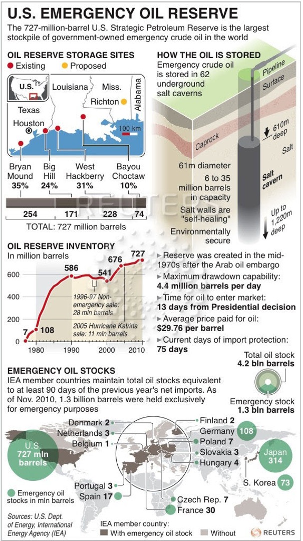 U.S. Emergency Oil Reserve