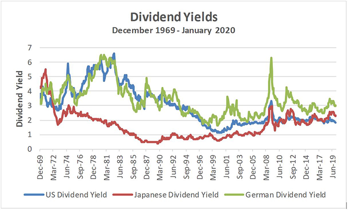 US Dividend Yields