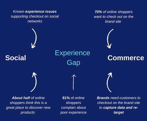 social commerce revenue leaks example