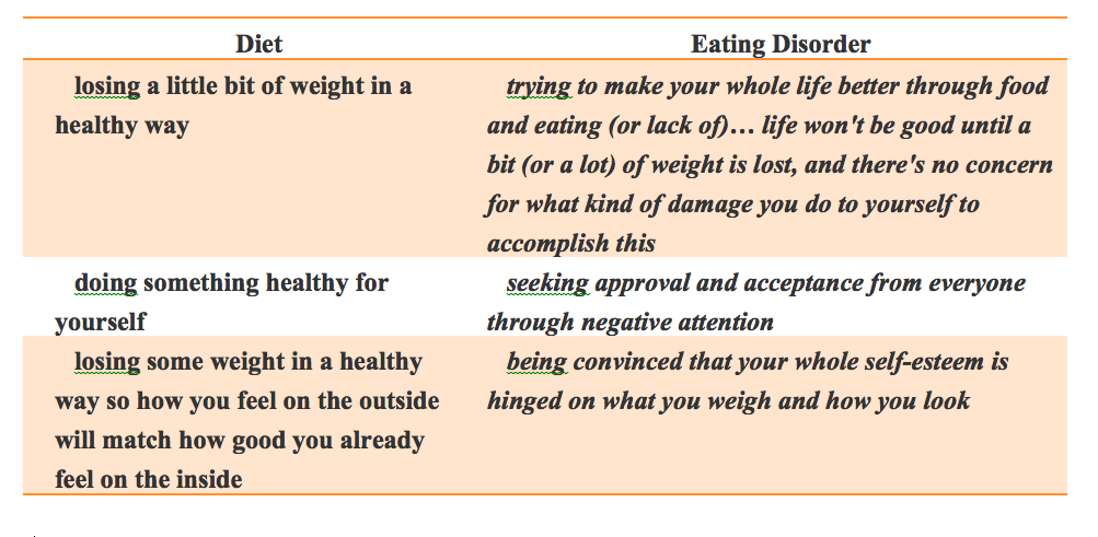 Diet vs EatingDisorder