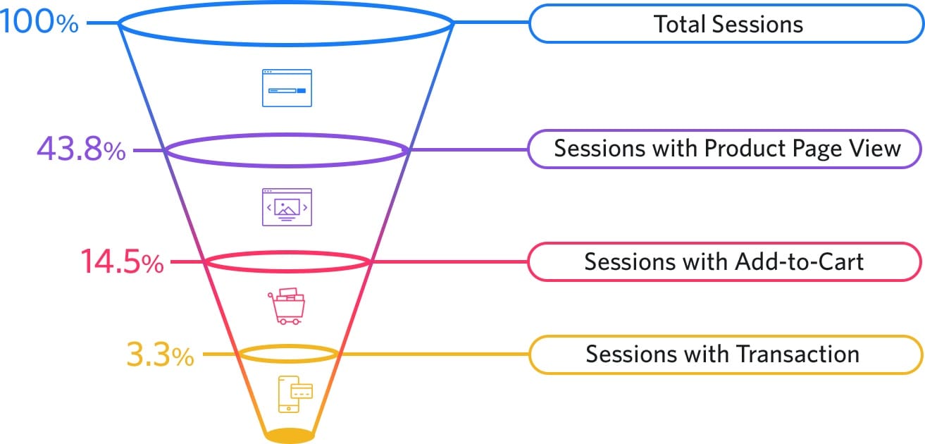 ecommerce shopping funnel