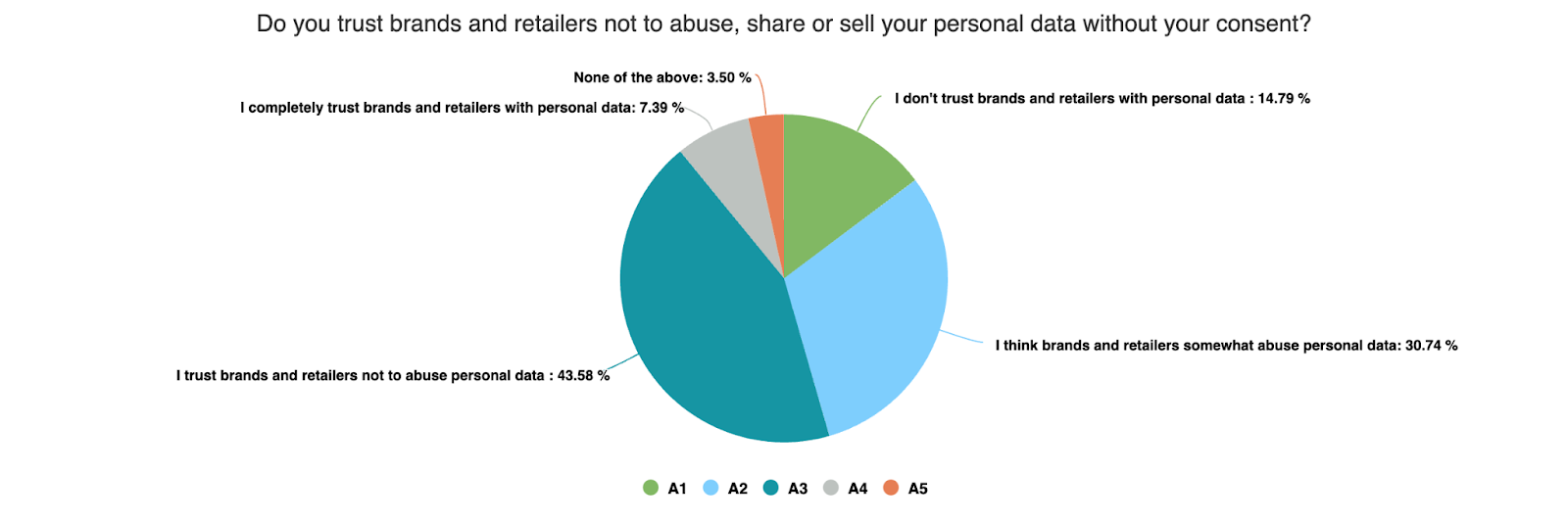 pie chart about consumer trust of social and retail with their data