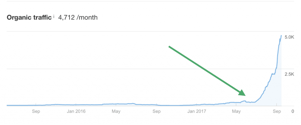 seo rankings graph for ecommerce