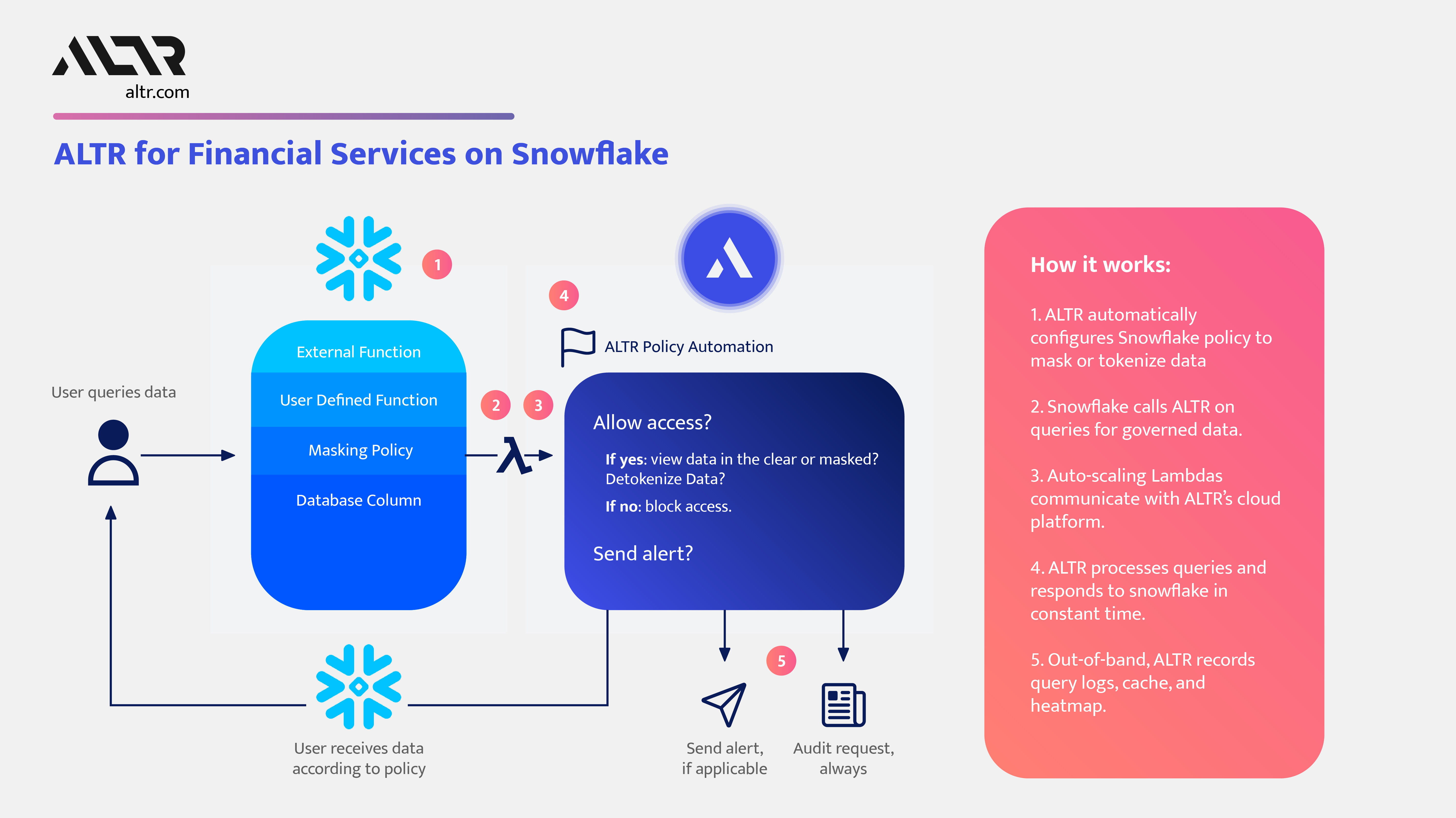 ALTR for Financial Services in Snowflake
