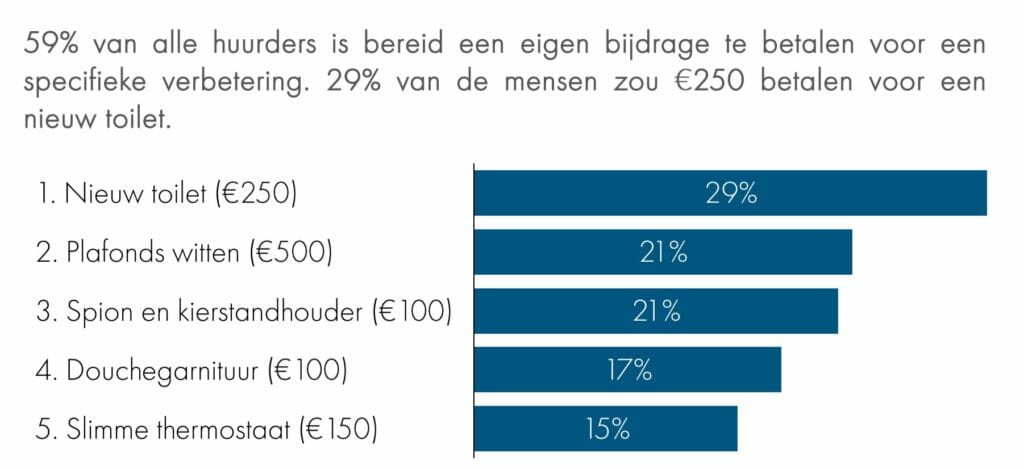 plaatje onderzoek verbetering woning Staedion