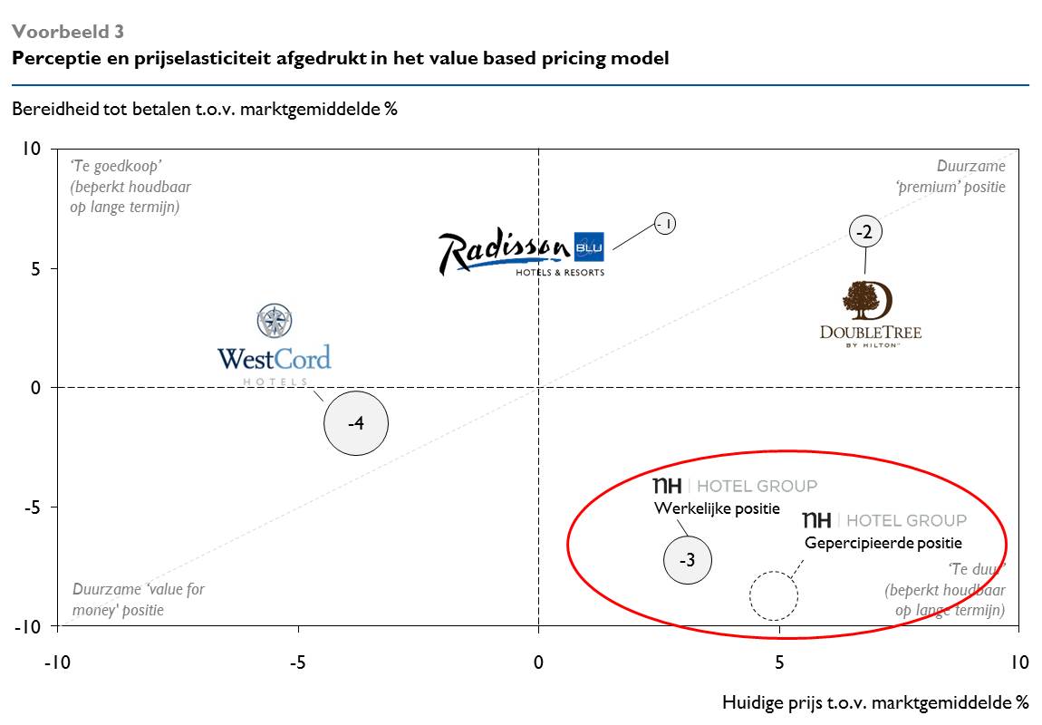 Prijsstrategie value based pricing model