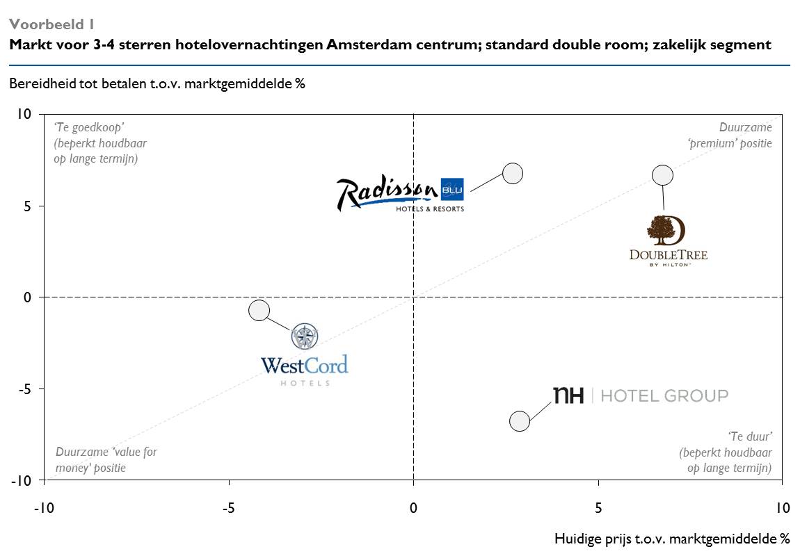 Prijsstrategie value based pricing model