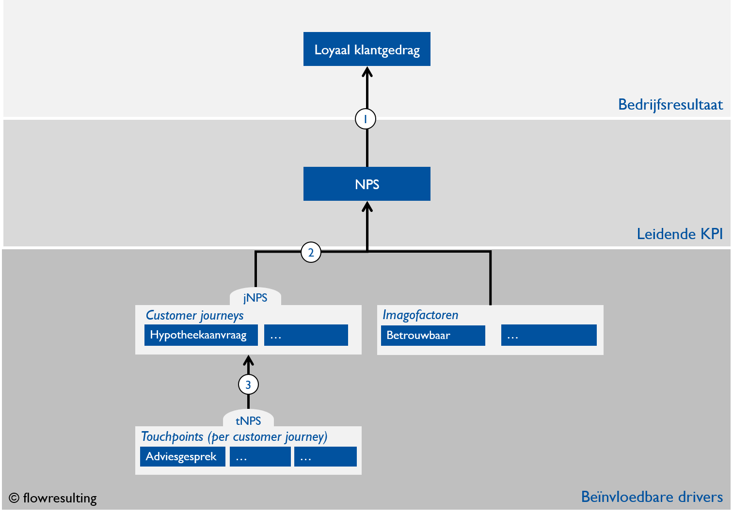 schematische weergave KPI huis