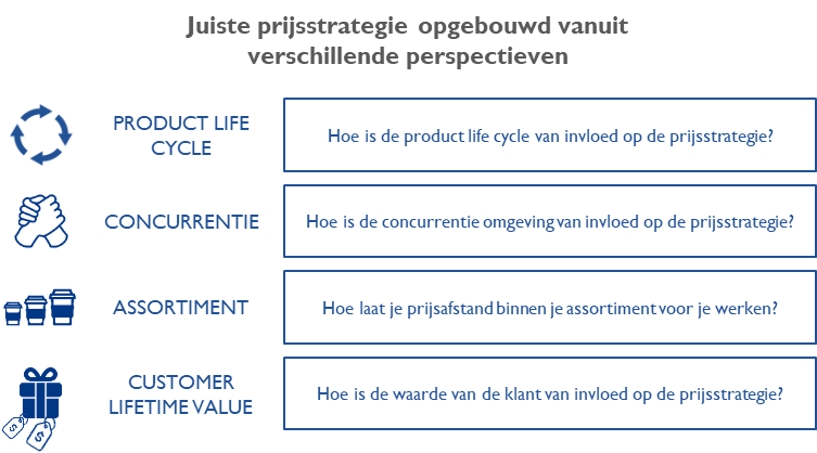 Prijsstrategie