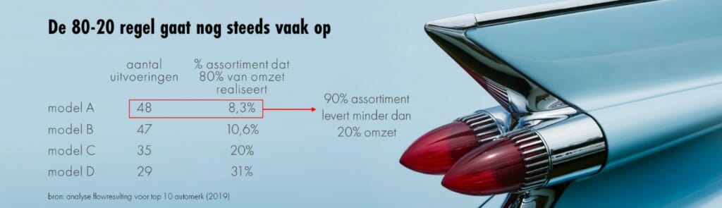 Assortiment strategie (versioning) voor meer omzet en betere marge