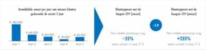 Customer life time value: klantwaarde bepale op basis van winstbijdrage