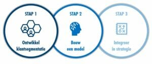 Customer life time value: klantwaarde bepale op basis van winstbijdrage