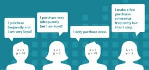 Customer life time value: klantwaarde bepale op basis van winstbijdrage
