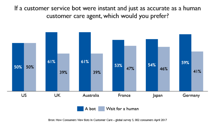 chat bot vs real person