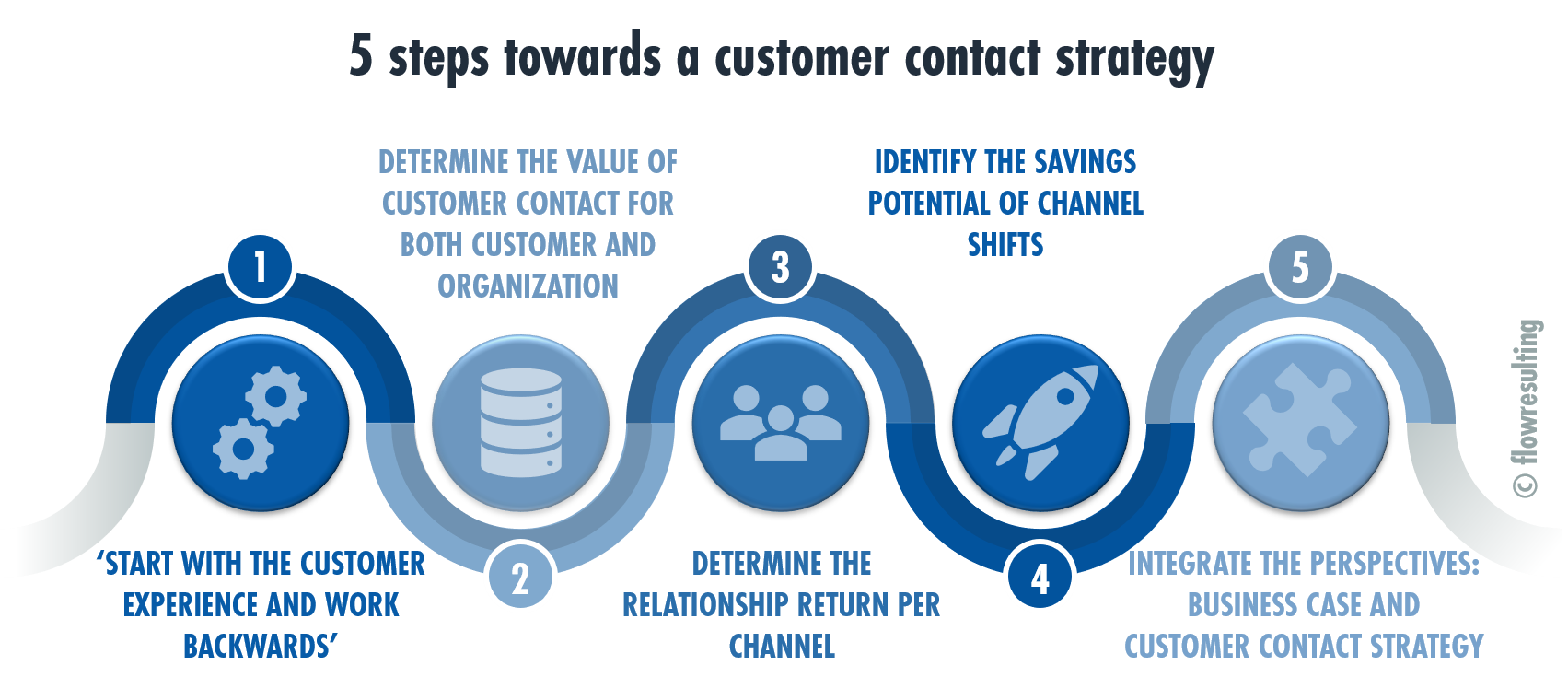 5 steps towards a customer contact strategy