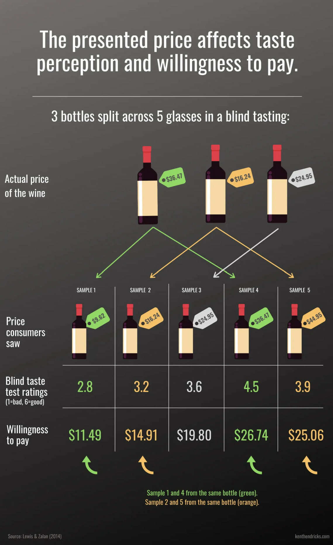 Taste perception and willingness to pay