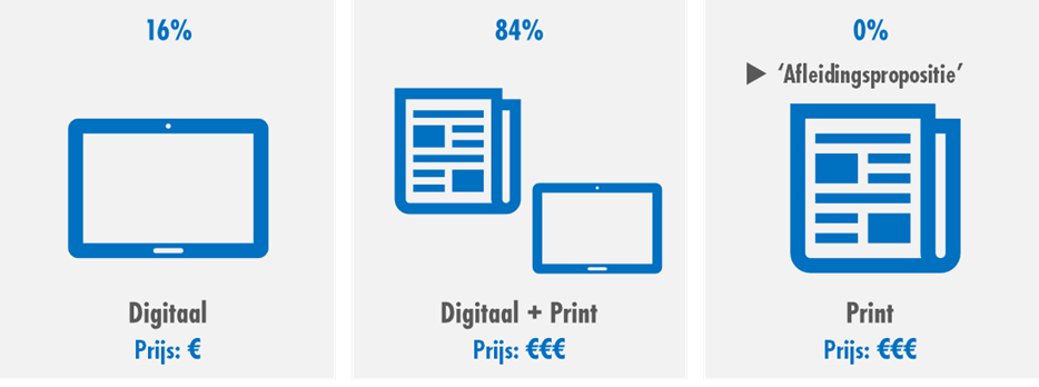 Digitaal en print
