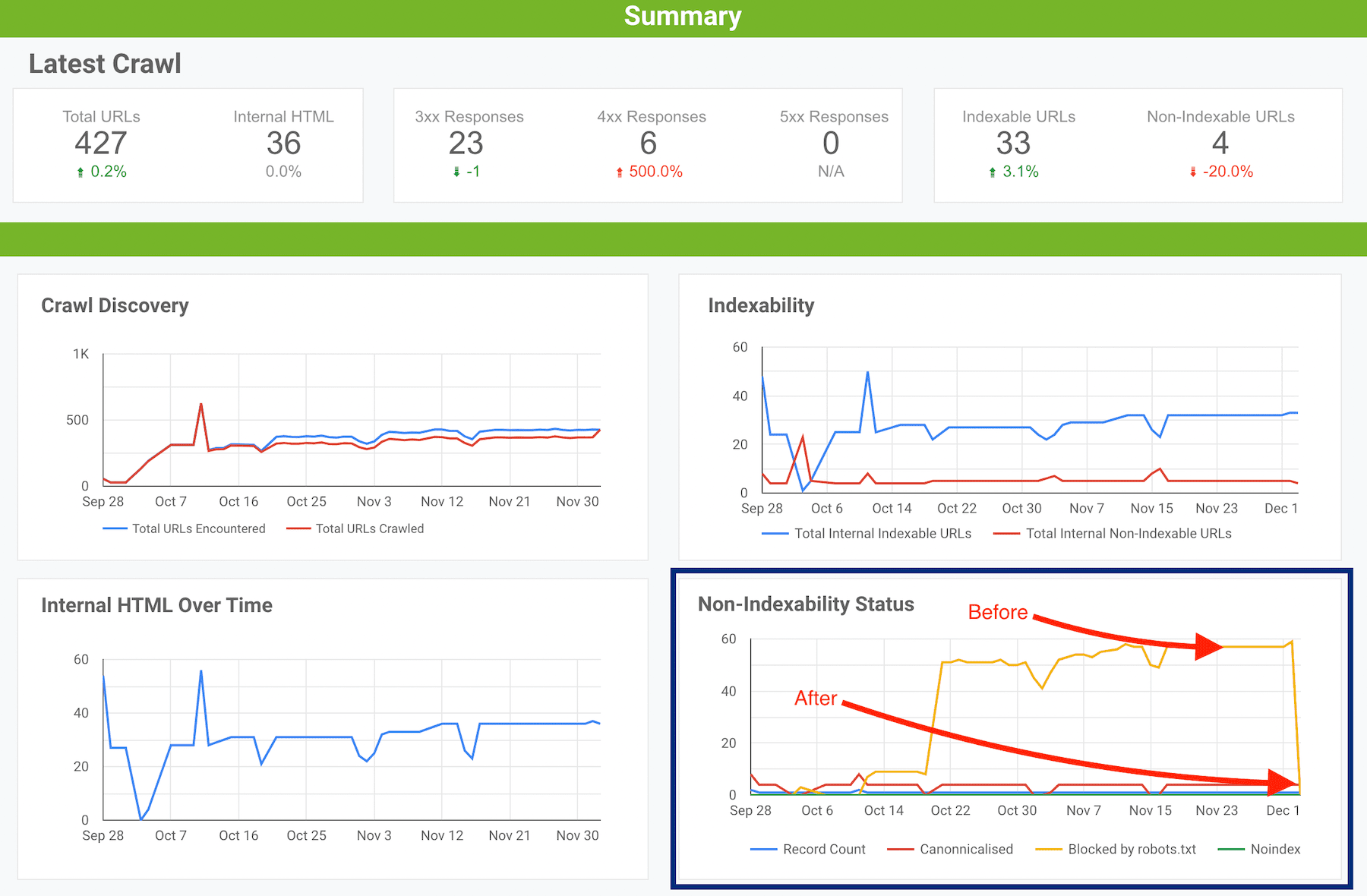 Screenshot of the Screaming Frog data imported in Google Data Studio