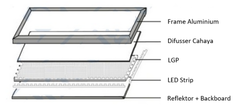 Susunan bagian dari lampu panel LED edge lit