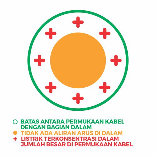frekuensi terlalu tinggi menyebabkan skin effect