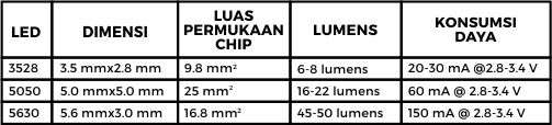 LED Chip 3528, 5050, 5630