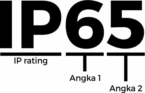 penjelasan IP Rating
