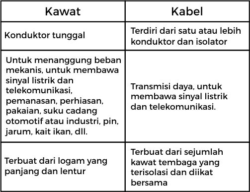 Gambar tabel perbedaan antara kawat dengan kabel