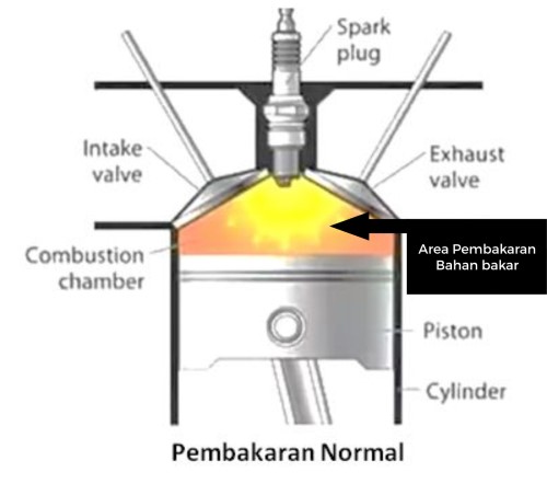 Gambar area pembakaran bahan bakar