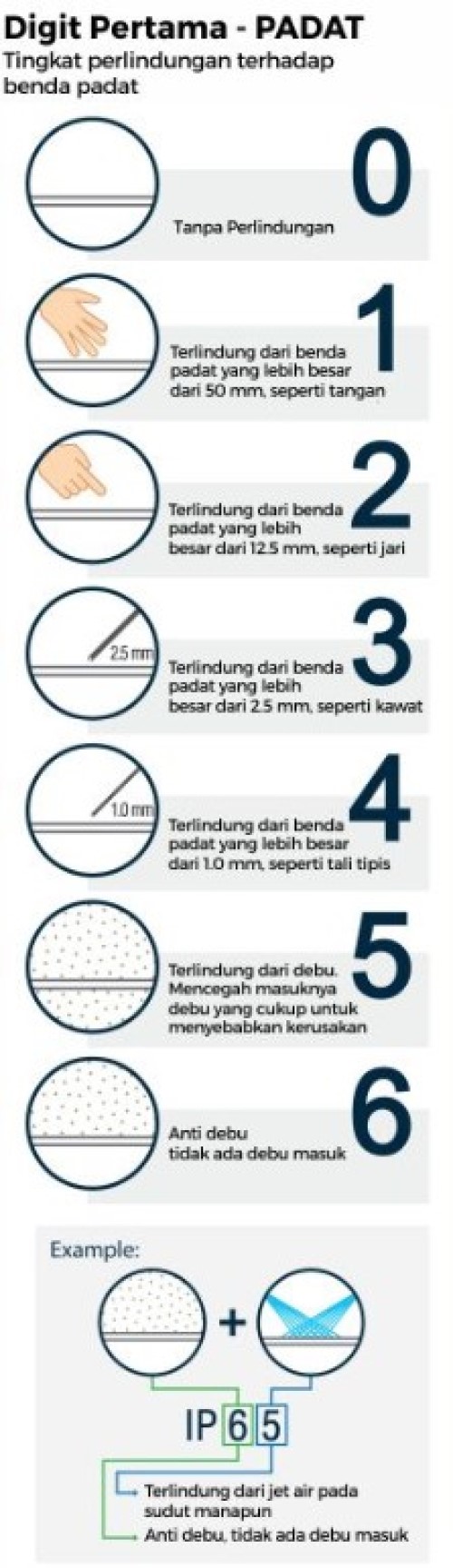 Arti digit pertama IP rating