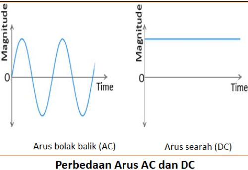 Gambar perbedaan arus AC dan arus DC