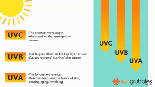 Gambar perbandingan sinar UVA, UVB dan UVC