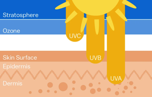 Gambar radiasi gelombang UVA UVB UVC
