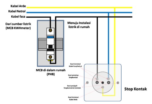 Cara memasang stopkontak dari MCB