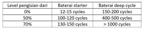 cycle pengisian baterai aki sarter dan deep cycle