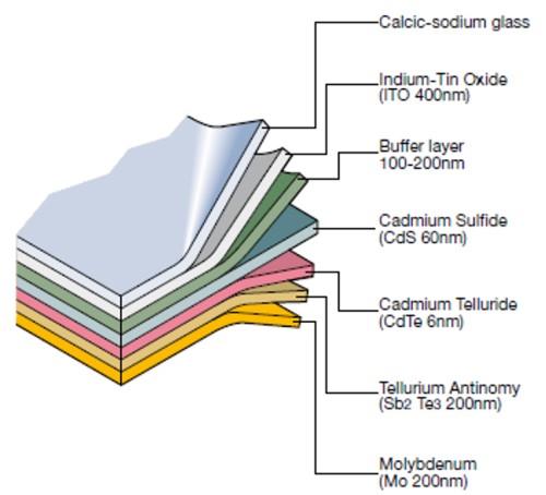 Solar cell panel dengan thin film