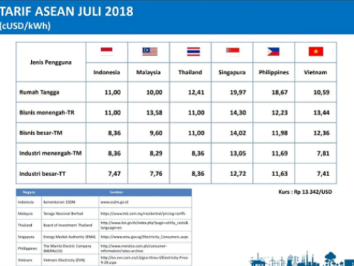 harga listrik negara tetangga